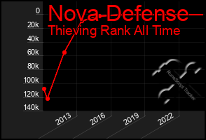 Total Graph of Nova Defense