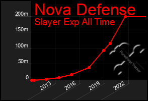 Total Graph of Nova Defense