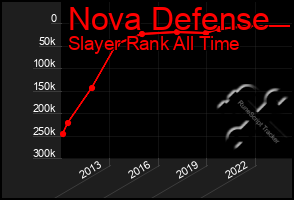 Total Graph of Nova Defense