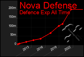 Total Graph of Nova Defense