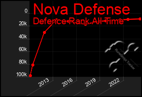 Total Graph of Nova Defense