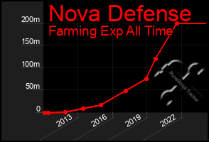 Total Graph of Nova Defense