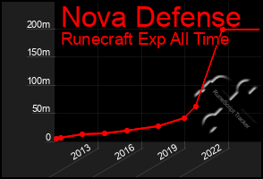 Total Graph of Nova Defense