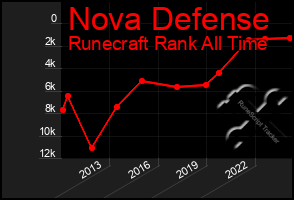 Total Graph of Nova Defense