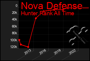 Total Graph of Nova Defense