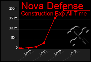 Total Graph of Nova Defense