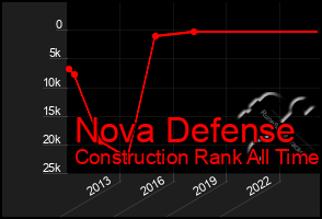 Total Graph of Nova Defense