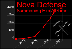 Total Graph of Nova Defense