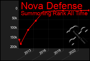 Total Graph of Nova Defense