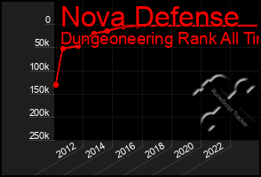 Total Graph of Nova Defense