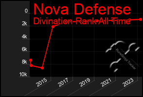 Total Graph of Nova Defense