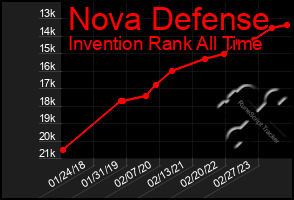 Total Graph of Nova Defense