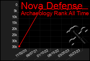 Total Graph of Nova Defense