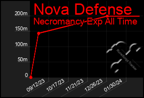 Total Graph of Nova Defense