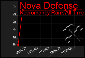 Total Graph of Nova Defense