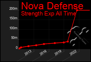 Total Graph of Nova Defense