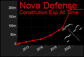 Total Graph of Nova Defense