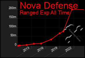 Total Graph of Nova Defense