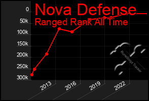 Total Graph of Nova Defense