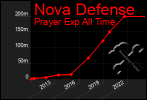 Total Graph of Nova Defense