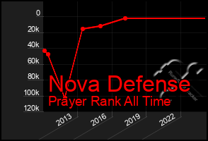 Total Graph of Nova Defense