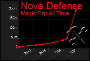 Total Graph of Nova Defense