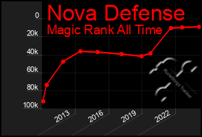 Total Graph of Nova Defense