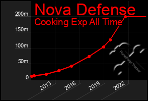 Total Graph of Nova Defense