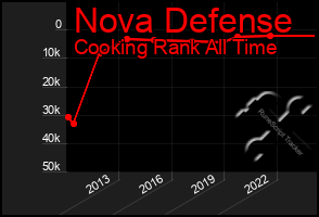 Total Graph of Nova Defense