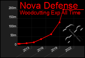 Total Graph of Nova Defense