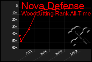 Total Graph of Nova Defense