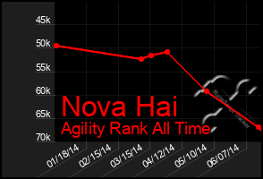Total Graph of Nova Hai