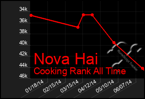 Total Graph of Nova Hai