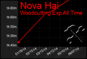 Total Graph of Nova Hai