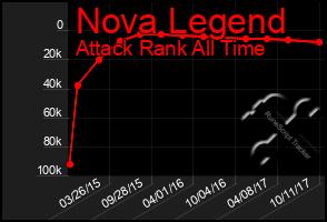 Total Graph of Nova Legend