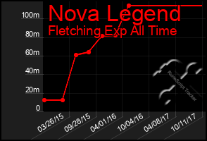 Total Graph of Nova Legend
