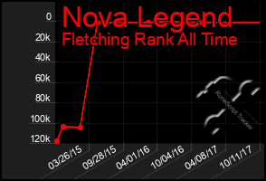 Total Graph of Nova Legend