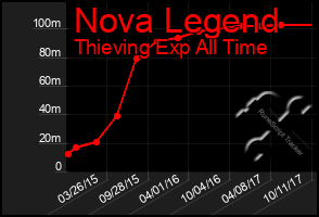Total Graph of Nova Legend