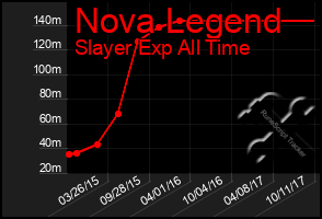 Total Graph of Nova Legend