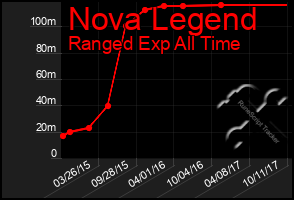 Total Graph of Nova Legend
