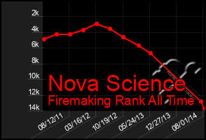 Total Graph of Nova Science