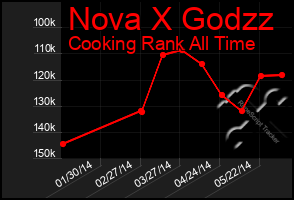 Total Graph of Nova X Godzz
