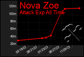 Total Graph of Nova Zoe