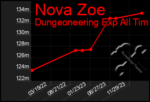 Total Graph of Nova Zoe