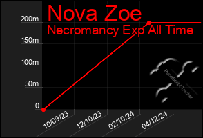 Total Graph of Nova Zoe