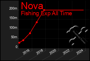 Total Graph of Nova