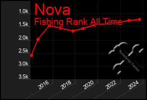 Total Graph of Nova