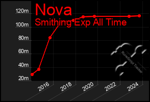 Total Graph of Nova