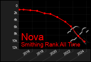 Total Graph of Nova