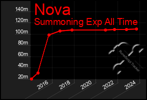 Total Graph of Nova